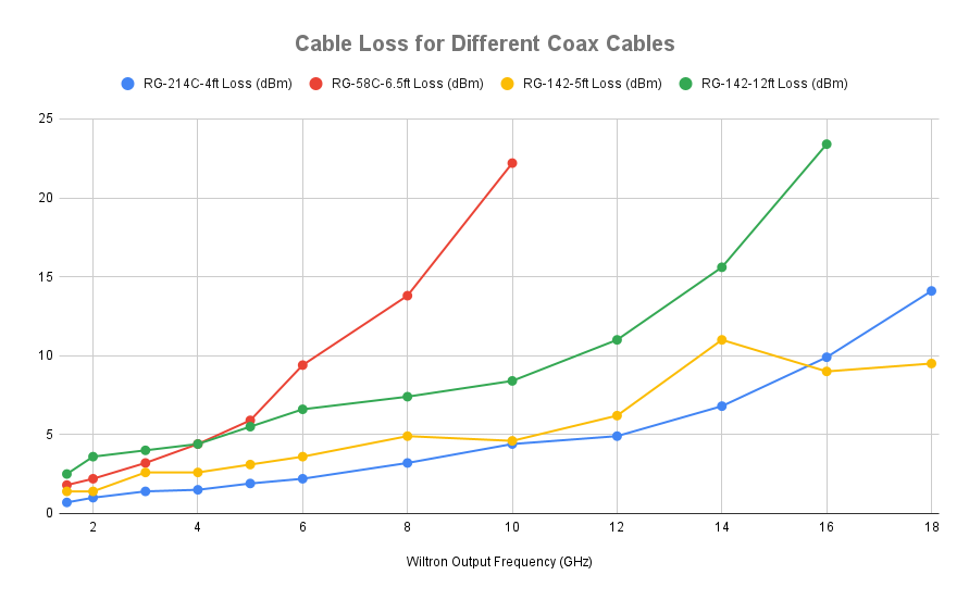 Cable Loss for different coax cables